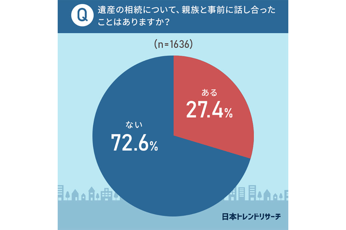 「相続についての話し合い」に関するアンケートを実施