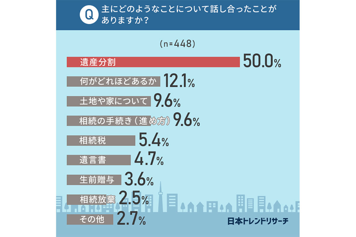 「相続についての話し合い」に関するアンケートを実施