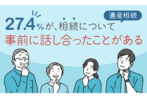 相続について事前に話し合ったのは3割弱、まだの人は62.6%が話し合う予定