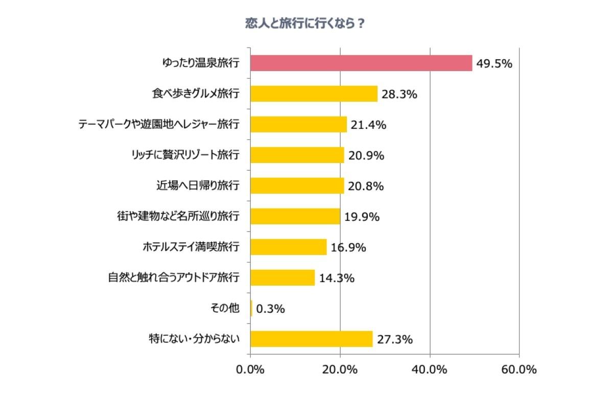 恋人と行きたい旅行先ランキング 1位は 2位京都 3位沖縄 マイナビニュース