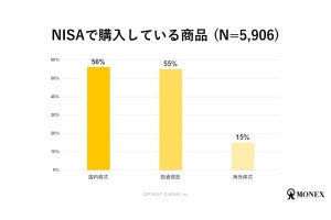マネックス証券での「NISA」人気銘柄、日本株、米国株の1位は?