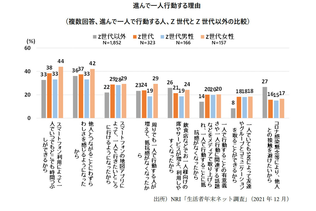 Z世代女性 6割以上がsns疲れ 最多の理由は マイナビニュース