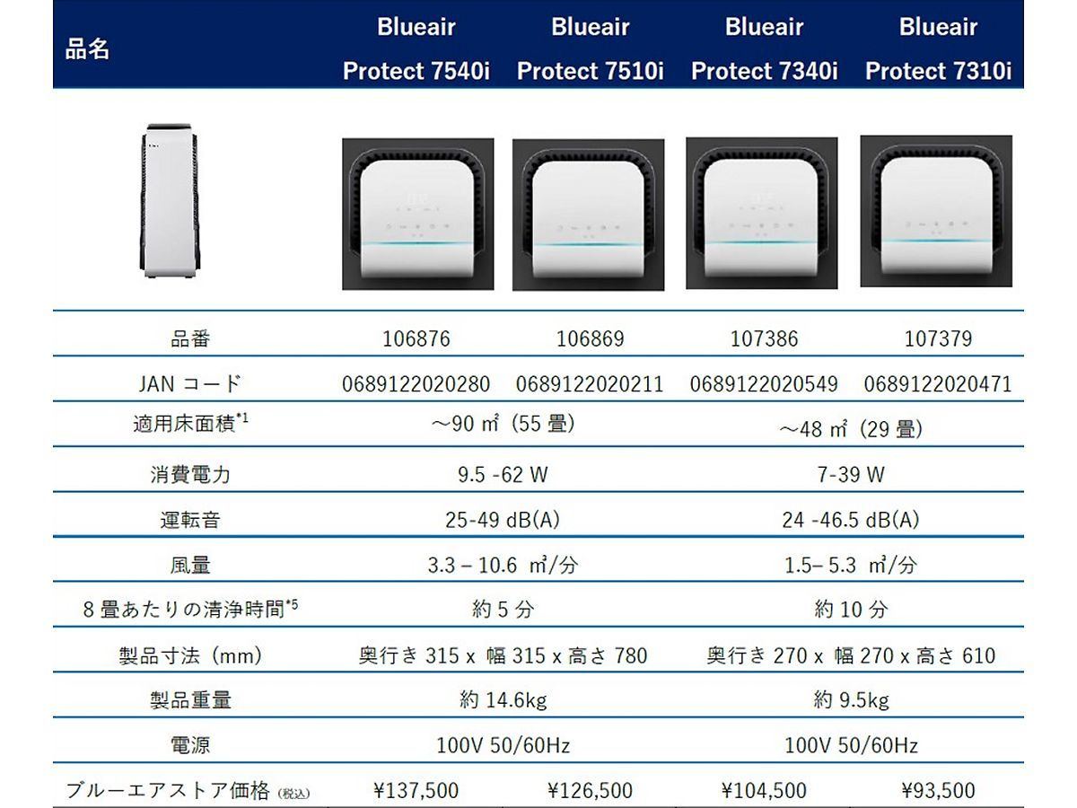 新作入荷!! ブルーエア 106876 Blueair Protect 7540i 空気清浄機