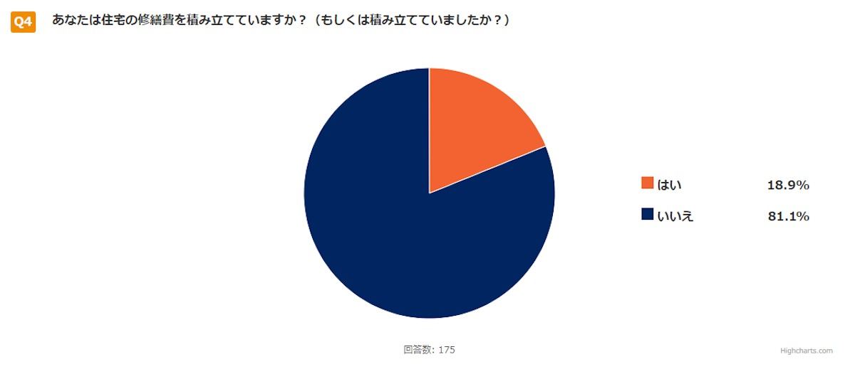 戸建て購入者に聞く 住宅の修繕費は積み立てていますか 積立額の平均は マイナビニュース