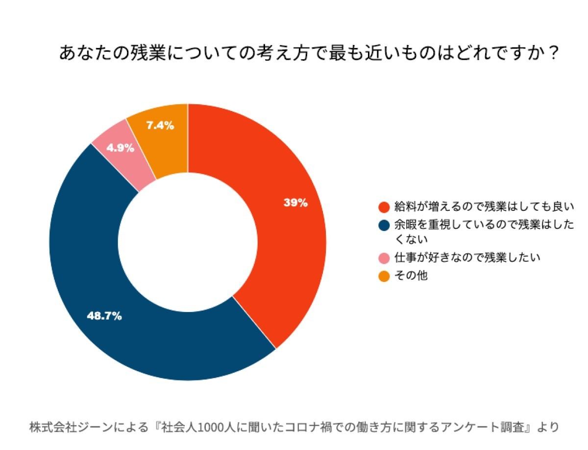 残業について
