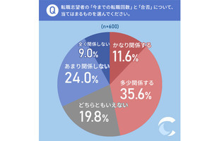 【本音】転職回数と「合否」は関係する? 面接官600人に聞いた