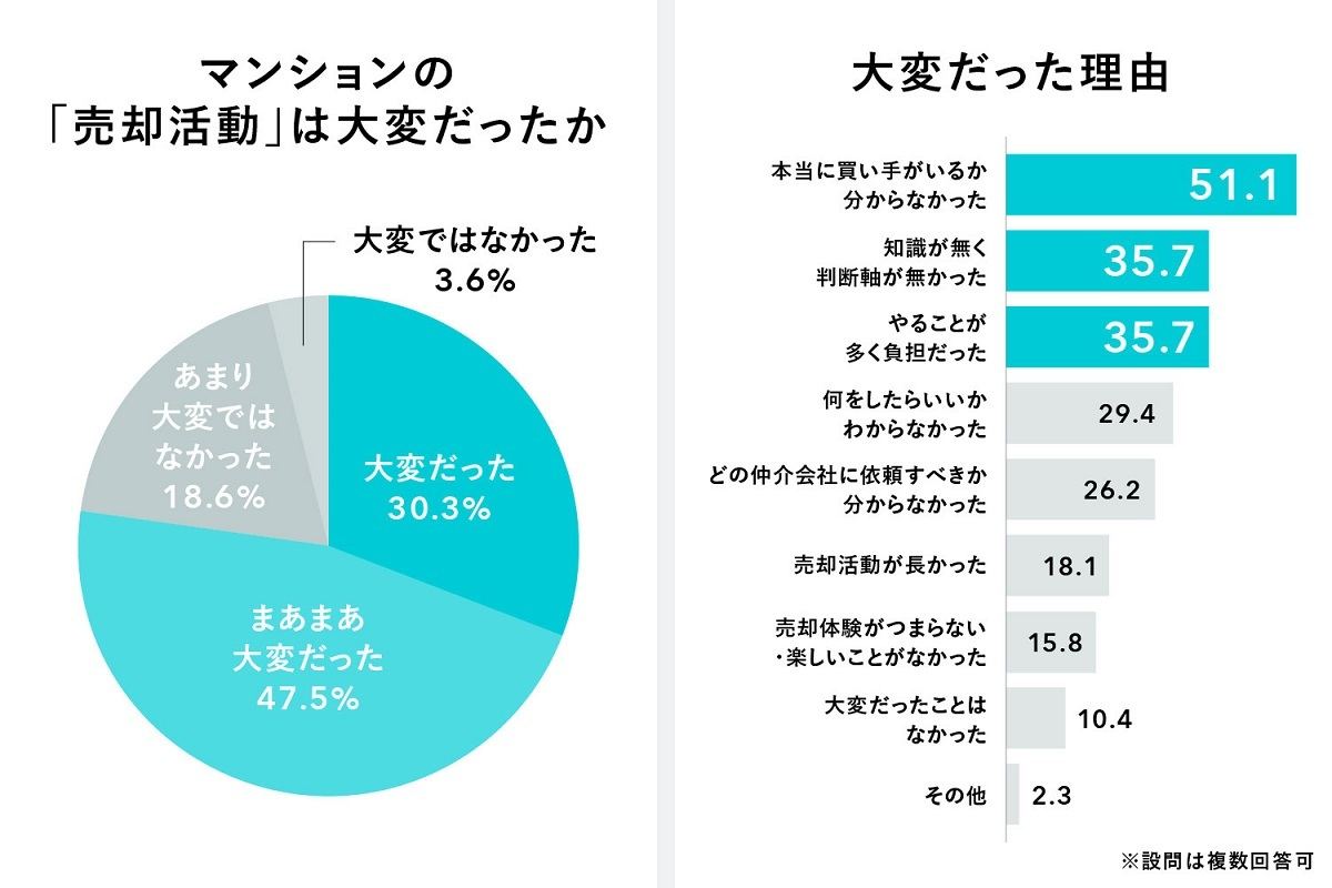 売却活動で大変だったこと