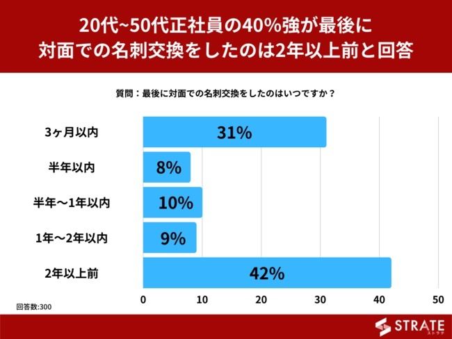 最後に対面での名刺交換をしたのはいつですか?