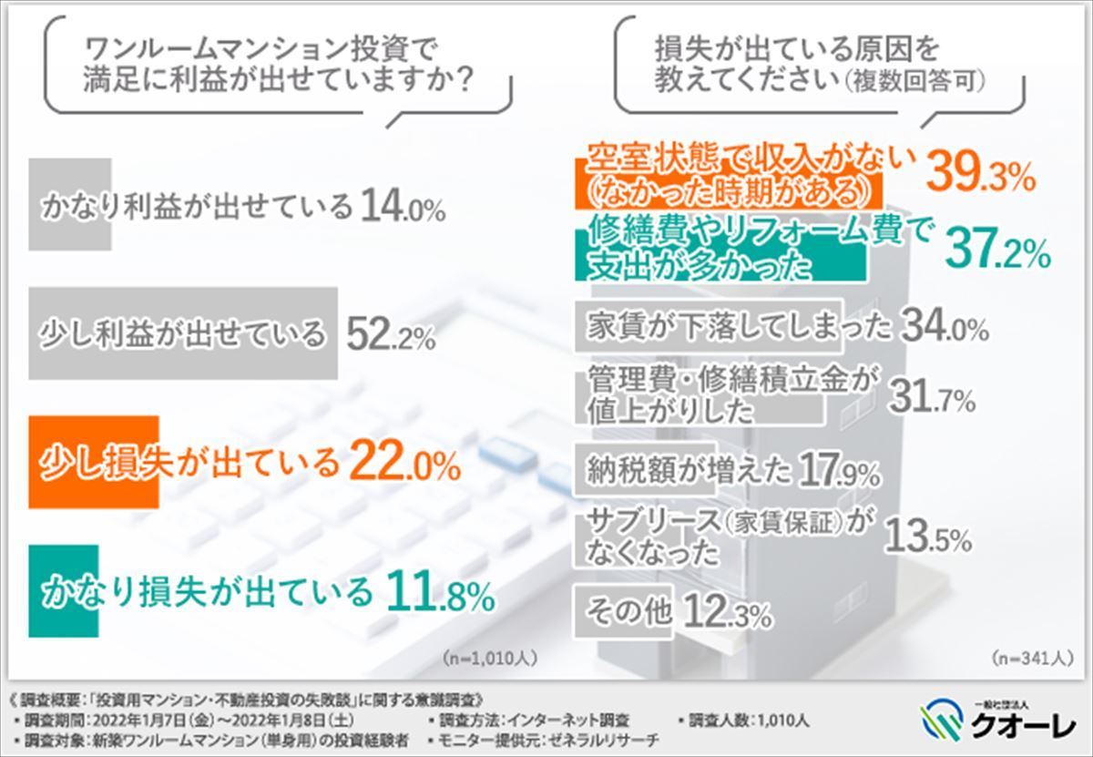左:ワンルームマンション投資で満足に利益が出せていますか? 右:損失が出ている原因を教えてください(複数回答可)