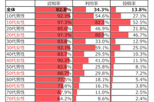 10代・20代女性のInstagram利用率は8割超 - ドコモ調査