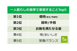 一人暮らしの自炊、1回当たりの平均食費はいくら?