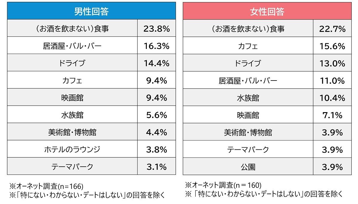 独身中高年に聞いた デート中のng行動 1位は マイナビニュース