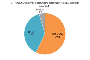 7割が「2～4週間の男性の育休取得に賛成」、育休取得しやすい環境にするために必要なことは?