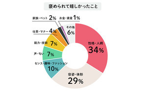 恋人に褒められて嬉しかった事・指摘されてショックだった事ランキング発表