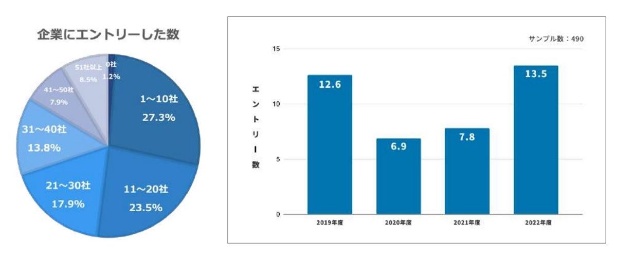 22年卒就活の企業エントリー数