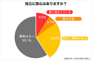 20代〜50代の4割以上が独立に関心あり、その理由は「収入を増やしたい」