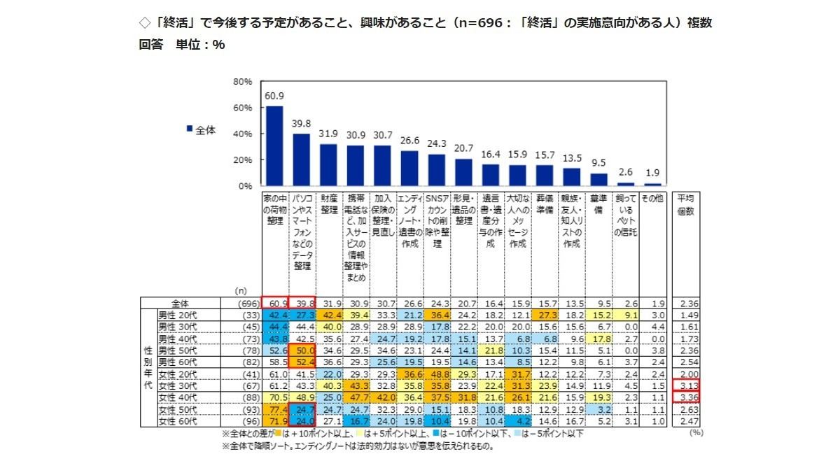 「終活」で今後する予定があること、興味があること