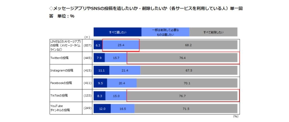 死後の「デジタル遺品」の扱いについて