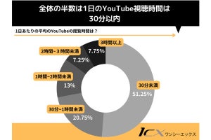 YouTubeを「1日3時間以上見る人」の約2割が20代! 30、40代は?