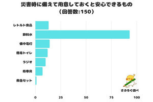 災害に備えて「用意したい」もの、ダントツ1位は?