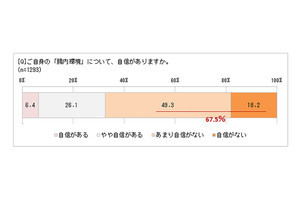 「腸活」経験した女性は3割強にとどまる、7割弱が腸内環境に自信なし