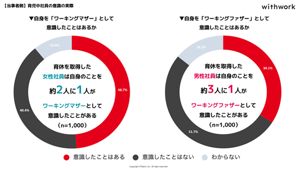 育休中の男性の4割が転職を検討していることが判明--転職を考える理由は？