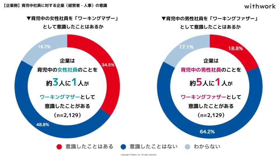 育休中の男性の4割が転職を検討していることが判明--転職を考える理由は？