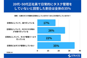 仕事の「タスク管理」、300人が答える「一番多い方法」は?