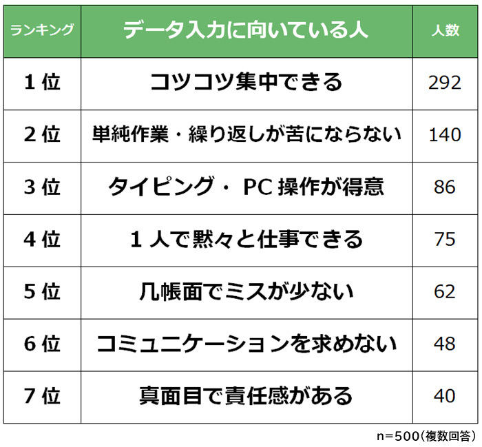 データ入力の仕事に 向かない 人 飽きっぽい 話したがり もう一つは マイナビニュース