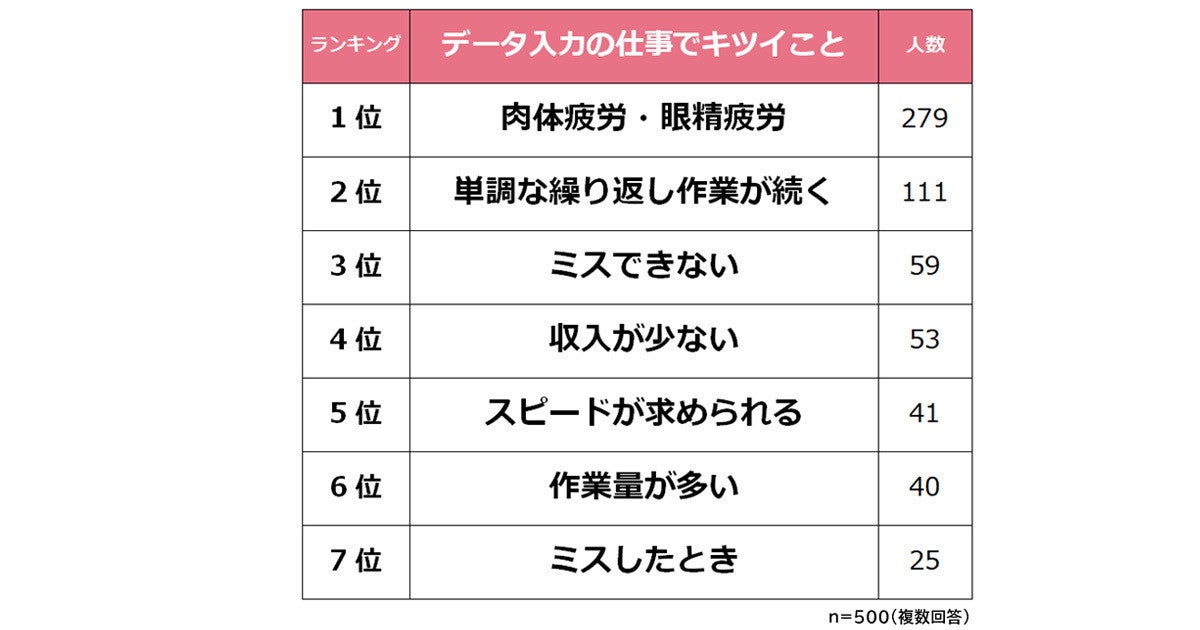 データ入力の仕事に 向かない 人 飽きっぽい 話したがり もう一つは マイナビニュース