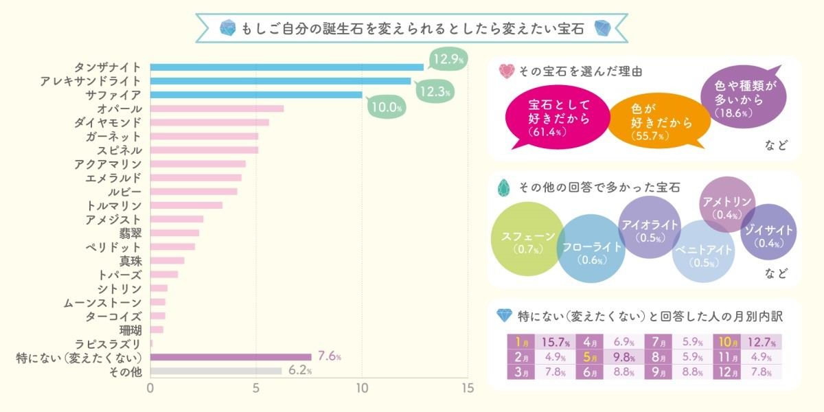 もしも自分の誕生石が変えられるなら?