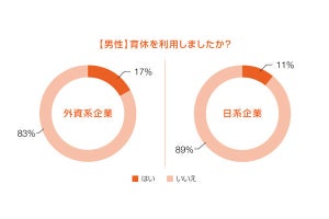 男性の育児休業、外資と日系企業で「取得割合」に違いは?