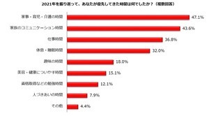 母親が2022年に優先したい時間、1位は「家族のコミュニケーション」 - 僅差の2位は?