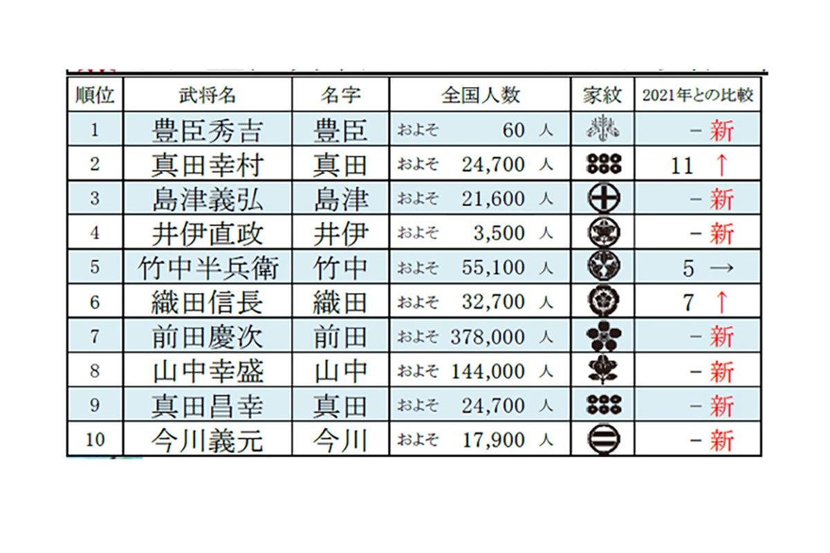 22年ユーザーが選んだベスト オブ 戦国武将 発表 大河の影響は マピオンニュース