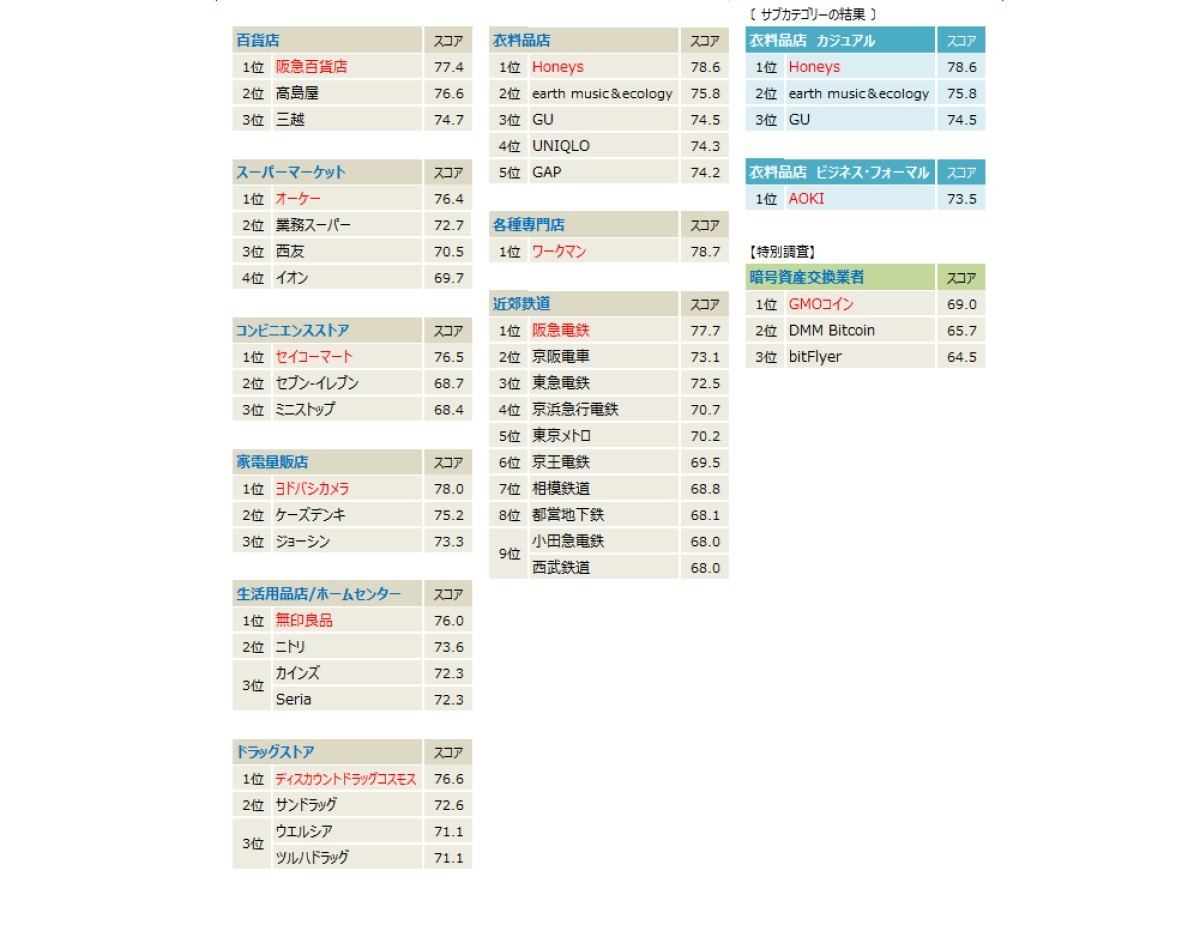 2021年度 JCSI(日本版顧客満足度指数)第4回調査結果