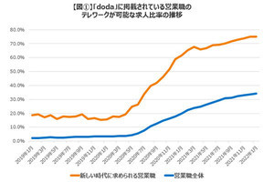 「ある」営業職の求人が約4倍に上昇!? 調査結果が発表