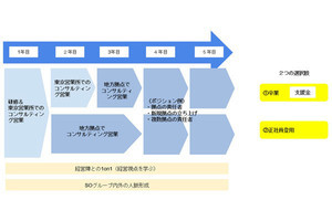 「地方事業家」志望者を支援する「新卒向け」制度が登場