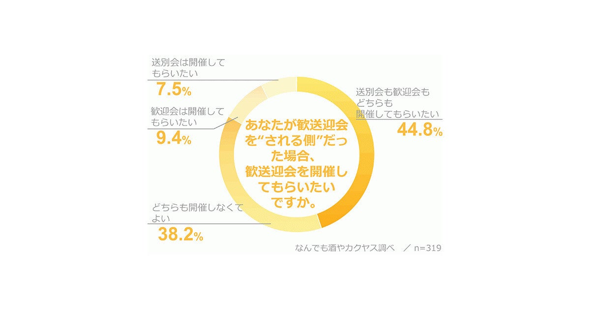 会社の歓送迎会が「無くてもいい理由」1位は? 2位は面倒くさい | マイ