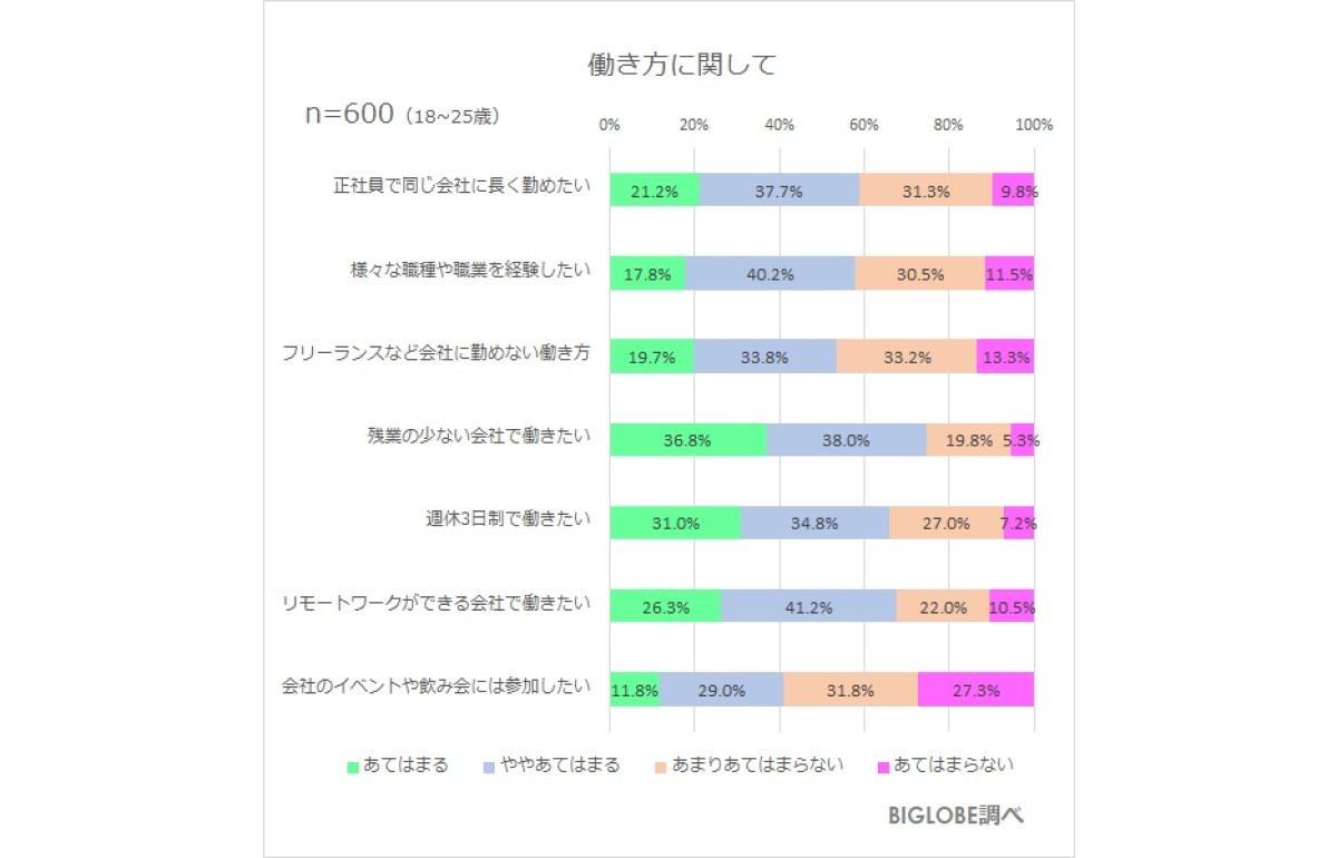 Z世代の「働き方」に関する意識