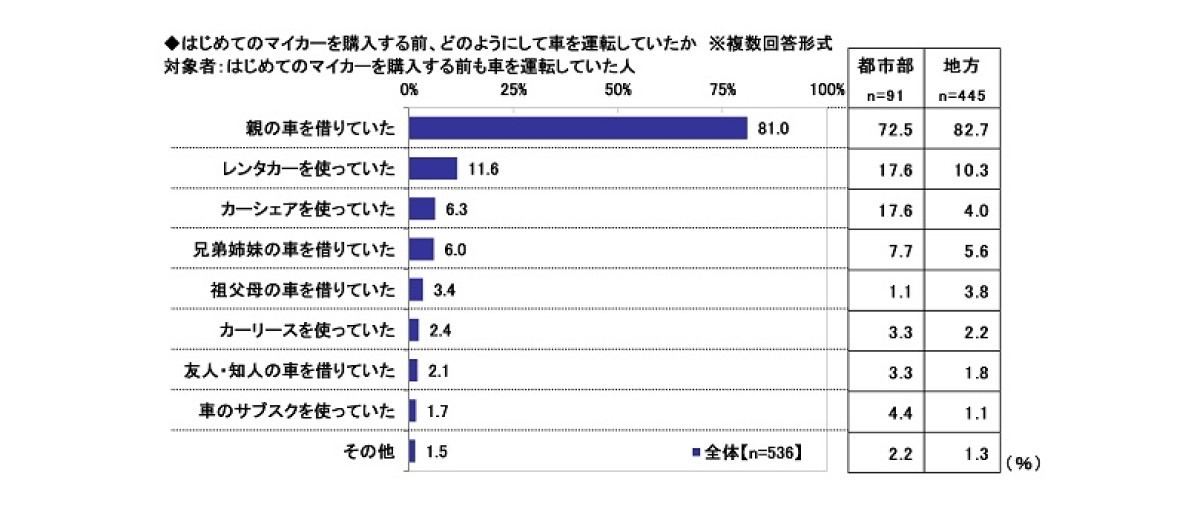 はじめてのマイカーを購入する前、どのようにして車を運転していたか