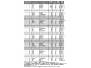 日本企業のブランド価値ランキング、1位は14年連続トヨタ、最も成長率が高いのは?