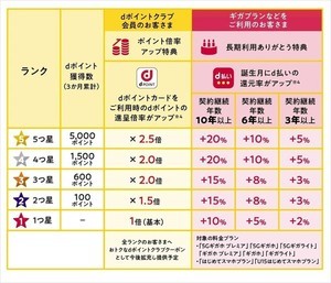 ドコモ、「dポイントクラブ」を改訂 - ランクに応じて付与率アップ