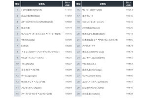 1万5,000人に聞いた「SDGsに貢献する企業ブランド」、2位は無印良品、1位は?