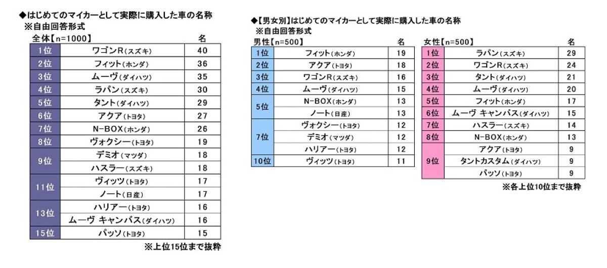 初マイカーとして購入した車ランキング 1位は 2位フィット ホンダ マイナビニュース