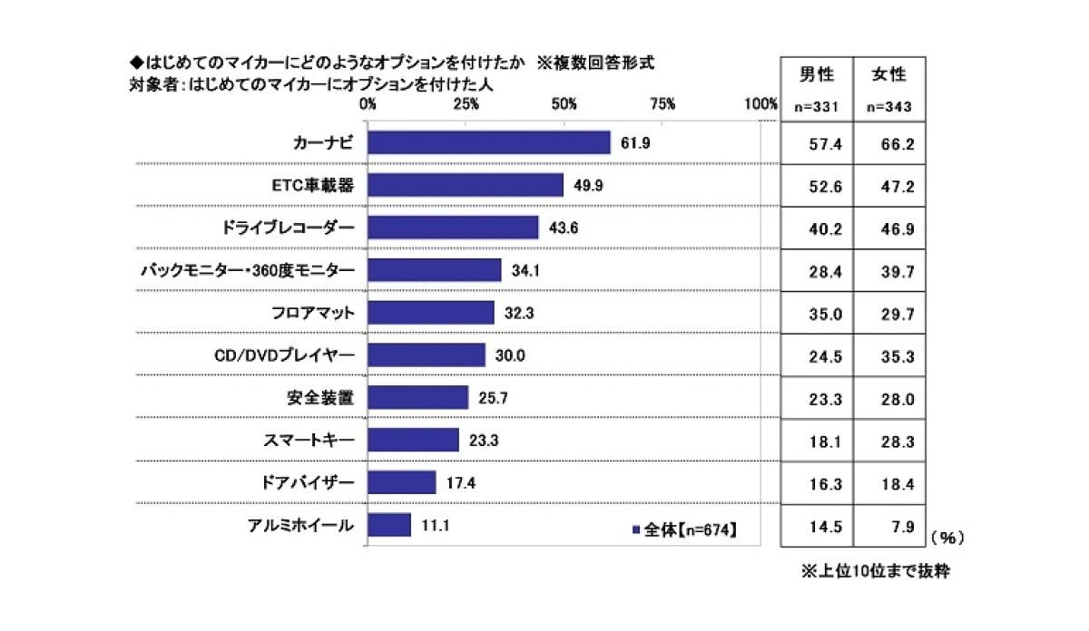 はじめてのマイカーに付けたオプション