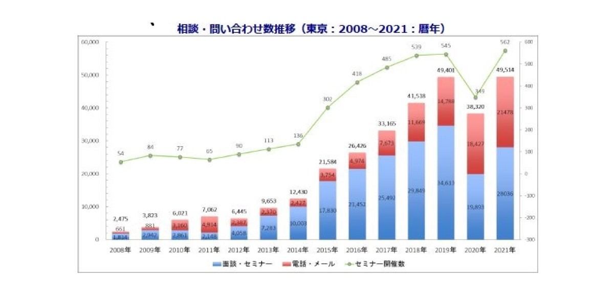 2021年の移住相談の傾向