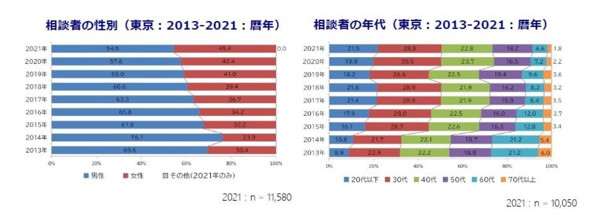 2021年の移住相談の傾向