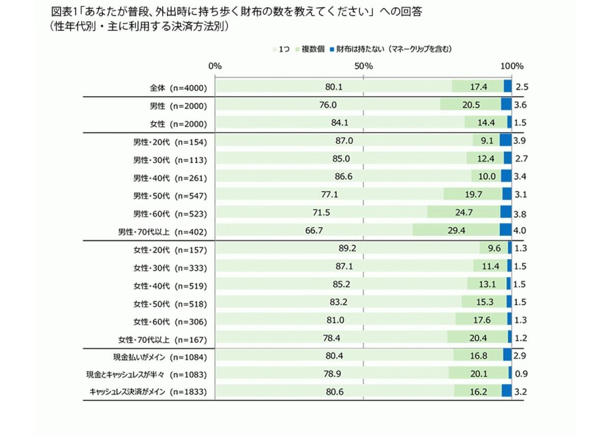 外出時に持ち歩く財布の数