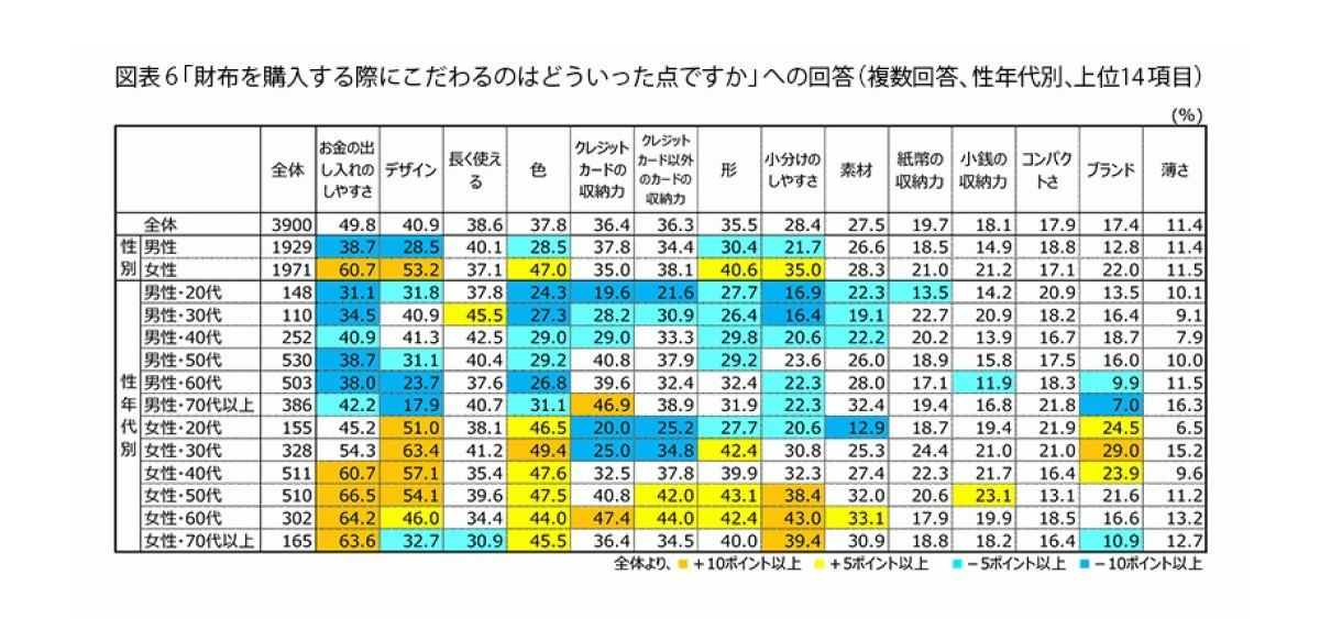 財布を購入する際にこだわる点