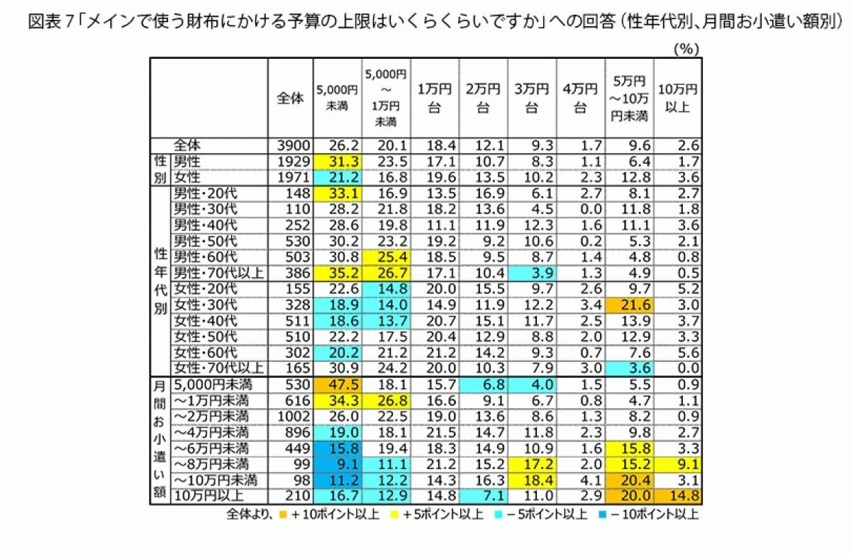 財布にかける予算の上限